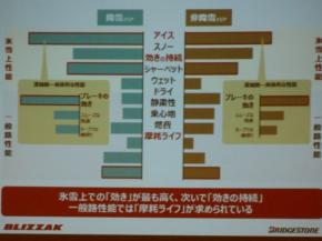 スタッドレスタイヤに求められる性能