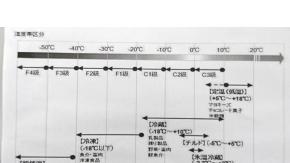 商品による温度設定の違いをあらためて認識